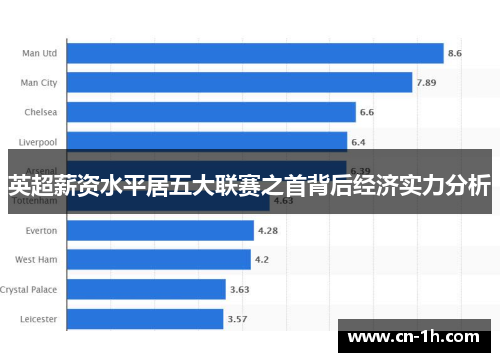 英超薪资水平居五大联赛之首背后经济实力分析